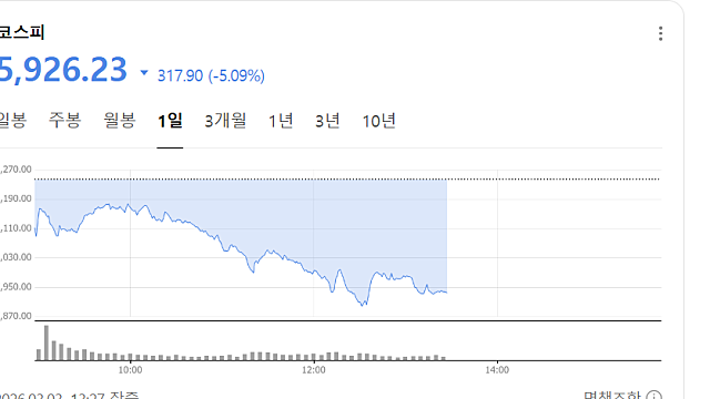 SK하이닉스 삼성전자 7% 급락, 코스피 매도사이드카 발동