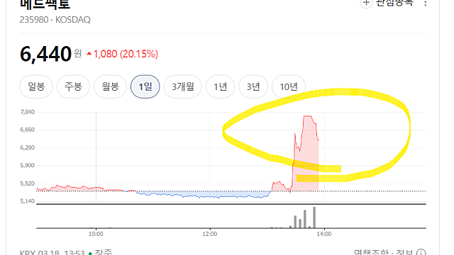 메드팩토 주가 급등 이유는, 동물실험 완전관해?