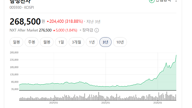 삼성전자, SK하이닉스 급등을 보며 드는 생각 주절주절