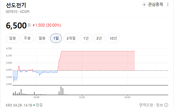 선도전기 상한가 이유, 거래 재개로 탄력