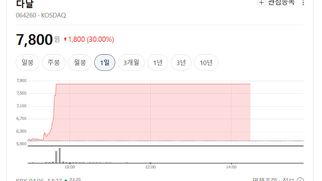다날 주가 상한가 이유는(Ft. AAIF AI에이전트 재단)