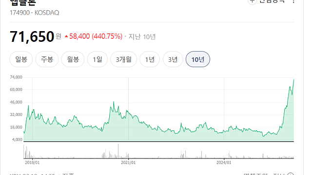 앱클론 주가 급등 이유, CAR-T(Ft. 관리종목 해제)