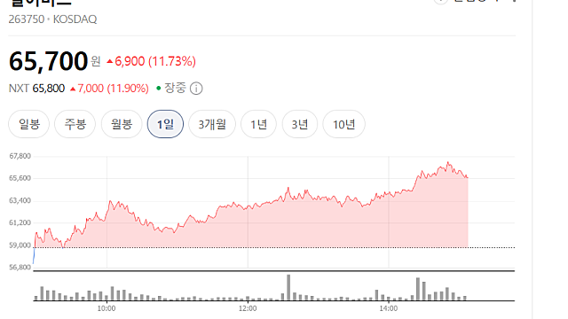 코스피 급락에도 펄어비스 주가 급등 이유(Ft. 3월 20일 붉은 사막 출시)