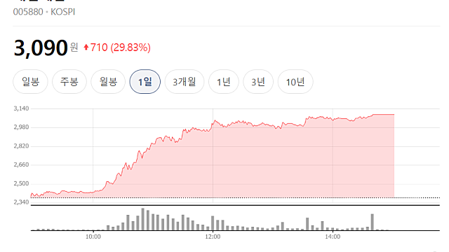 대한해운 상한가 이유는(Ft. 호르무즈, 해운운임)