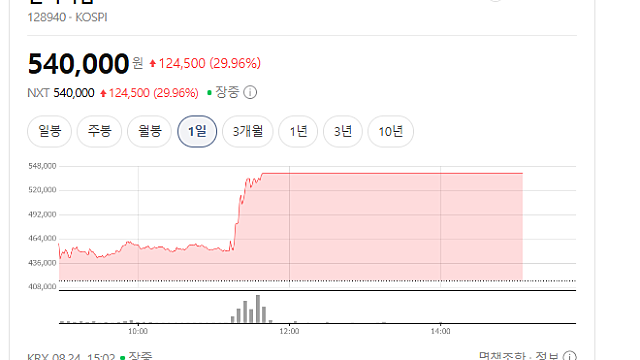 한미약품 비만약 수출 공시로 주가 29% 급등, 상한가 이유는(Ft. 로슈, 제넨텍)