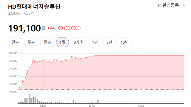 HD현대에너지솔루션 상한가 이유는(Ft. 태양광 수혜주)