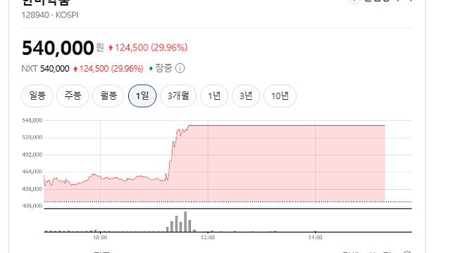 한미약품 비만약 수출에 주가 상한가, 한미사이언스도 급등 왜?