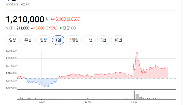 두산 주가 급등 이유, 자사주 12% 전량 소각 발표