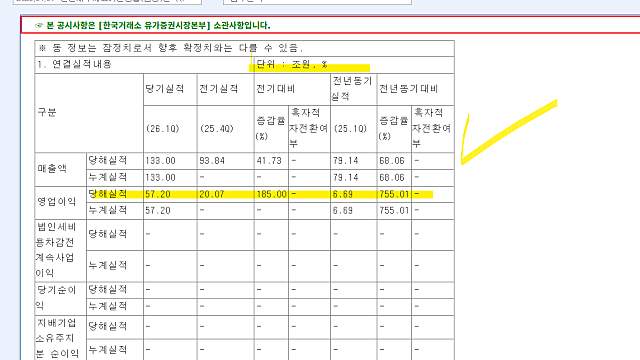삼성전자 역대급 성적표를 기록하여, 노조는 45조 성과급 요구