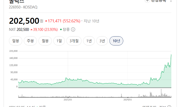올릭스 시총 4조 돌파, 주가 급등 이유 쉽게 알아보자(Ft. 일라이릴리)