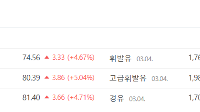 주유소 기름값 하루만에 100원 상승, 미국 이란 전쟁으로 유가 폭등(Ft. 저렴한 곳 찾는법)