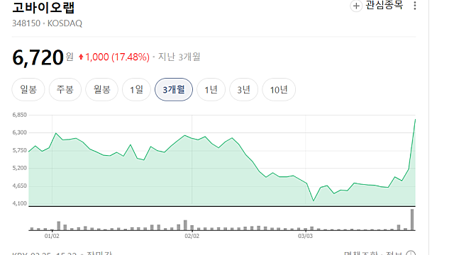 고바이오랩 상한가 이유, 라이센스 아웃(Ft. 셀트리온)