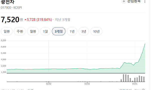 광전자 연속 상한가 이유는(Ft. 광통신)
