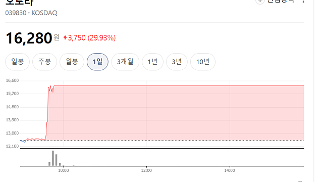 오로라 주가 급등 이유(Ft. 실적발표, 키즈토이)