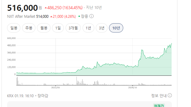 최근 로봇 급등을 보면서 적는 고찰과 후회(?)