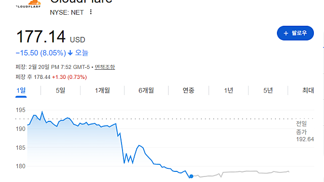 CRWD 미국 사이버 보안주들, 앤트로픽 발표 하나로 갑자기 폭락