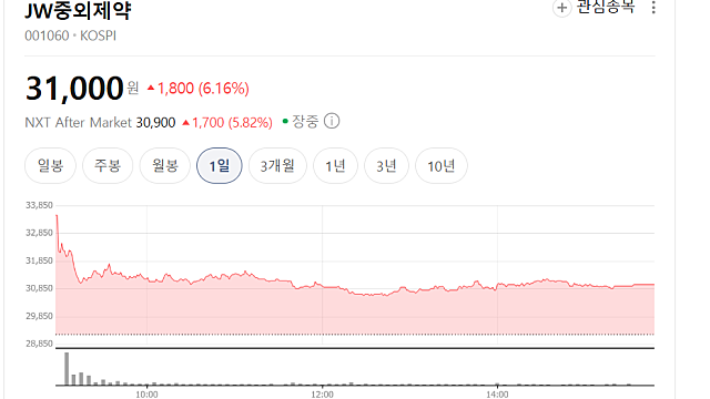 JW중외제약, 중국산 비만약 라이선스 계약 호재일까
