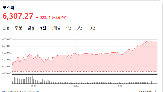 코스피 6300, 삼성 시총 1조달러…오늘 한국 증시에 무슨 일이 있었나