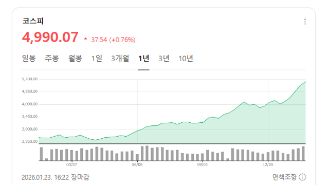코스피 5,000의 역설, 왜 내 계좌는 그대로?