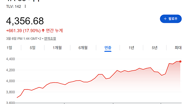 전쟁 당사자인데 이스라엘 증시가 17% 오른 이유, 사상 최고치