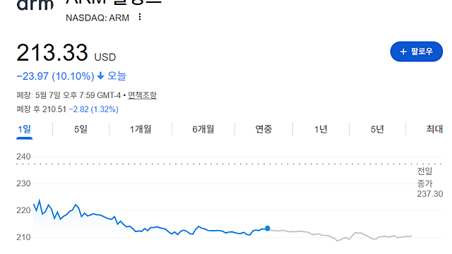 ARM, 사상 최대 실적에도 주가 급락한 이유는?
