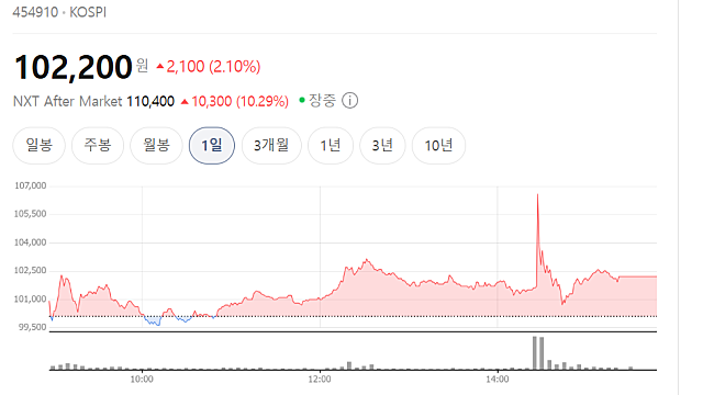 두산로보틱스 주가 상한가 이유는(Ft. 젠슨황 장녀 방문?)
