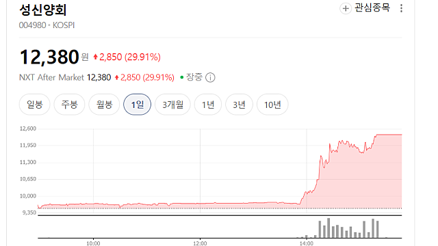 성신양회 상한가 이유(Ft. 세종 집무실 이전?)