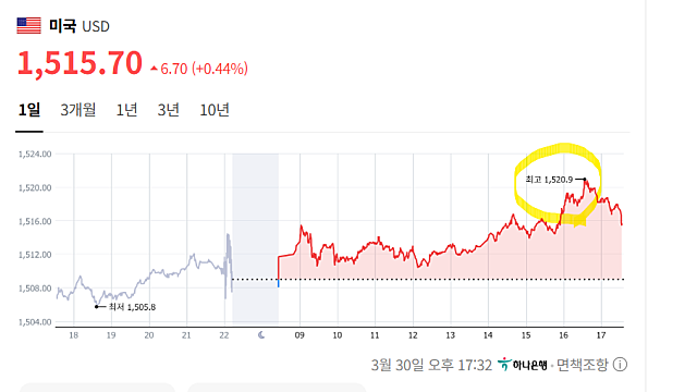 원달러 환율 1521원 돌파, 17년 만에 처음 있는 일이 벌어졌다