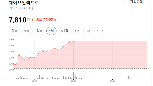 웨이브일렉트로 주가 상한가 이유는(Ft. 천궁)