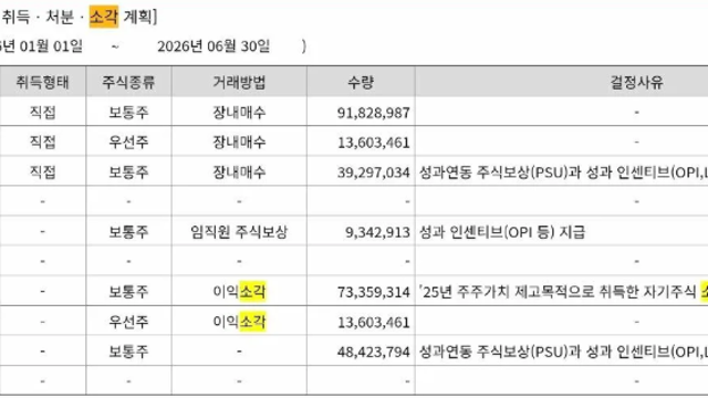 삼성전자 16조 자사주 소각 계획?(Ft. 단기 사업보고서)