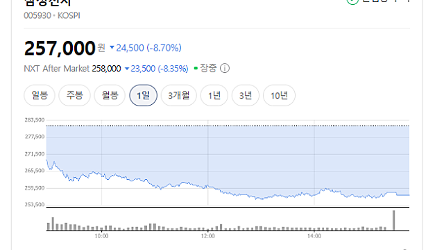 삼성전자 역대급 주주환원 발표하고도 8% 급락한 이유(Ft. 삼성생명 주가도 폭락)