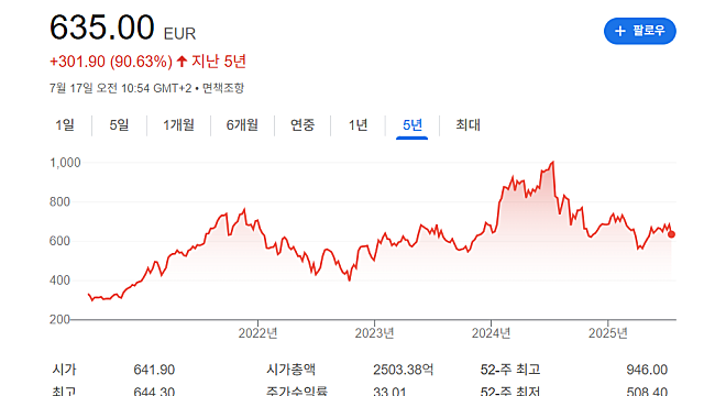 ASML 2분기 실적 발표 분석(Feat. 애매한 가이던스)