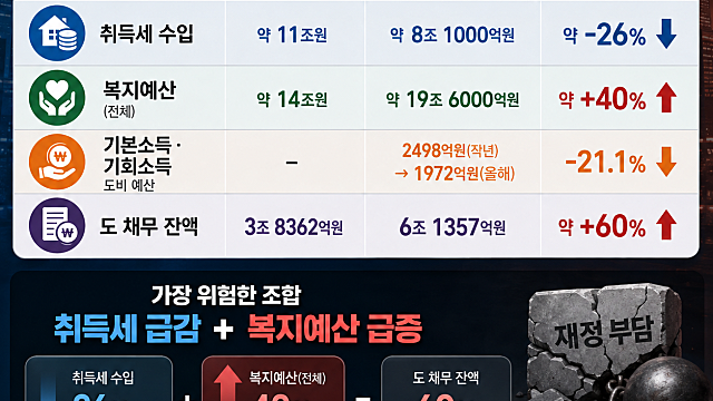 반도체 실적은 역대급인데 왜 경기도는 재정적자?