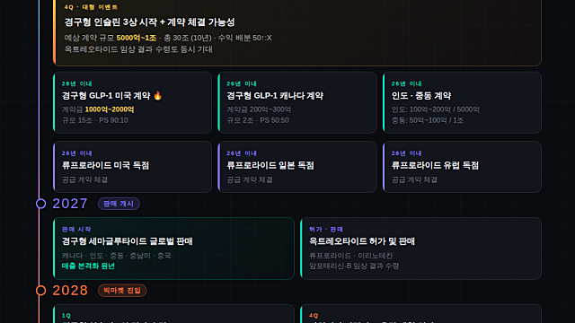 삼천당제약 상한가, 2026년~2032년 모멘텀 총정리