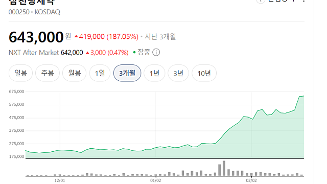 삼천당제약, 올해에만 100% 이상 급등 이유는?
