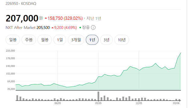 올릭스와 같은 RNA기업들 주가가 상승하는 이유(Ft. 관련주)