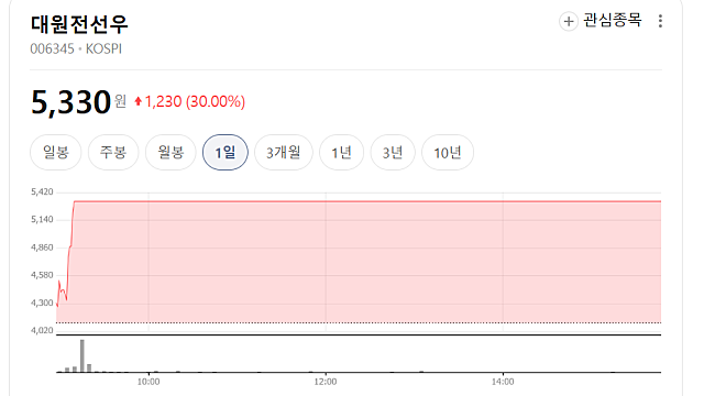 대원전선우 상한가 이유(Ft. 무슨 기업일까, 재건)
