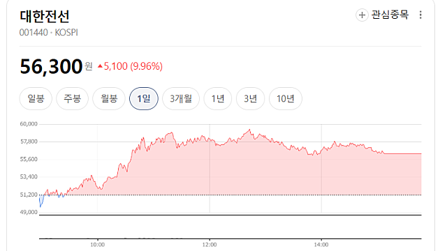 대한전선 주가 급등 이유, 실적 호조 어떤 기업일까