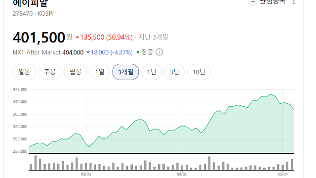 30대 재벌의 기업, 에이피알 또 한번 역대급 실적발표