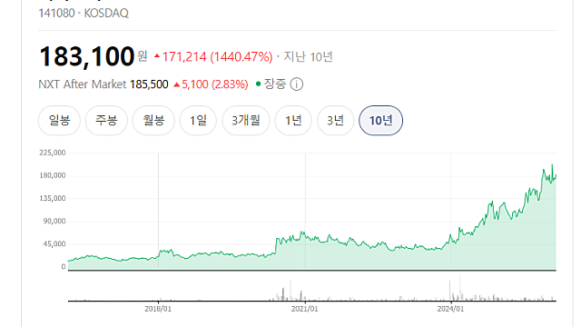 리가켐바이오 신규 항체 도입 계약 체결, 전망은