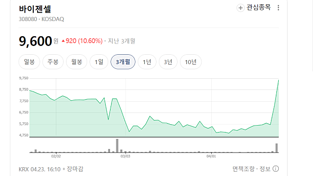 바이젠셀 주가 또 상한가 이유는(Ft. ASCO 구두발표)