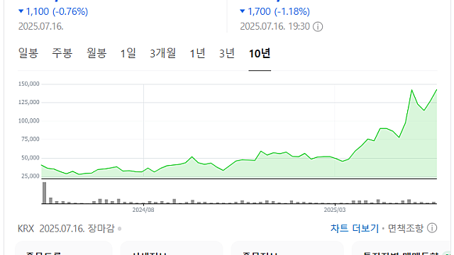 디앤디파마텍 주가 전망, 탄탄한 가치(Feat. 알파벳, 7월 18일)