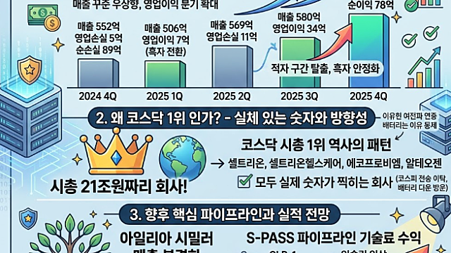 삼천당제약 실적 발표, 실적이 찍히는 바이오