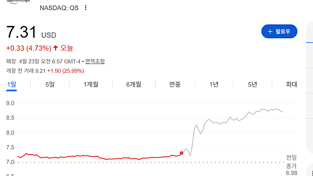 퀀텀스케이프 QS 주가 급등 이유는(Ft. 실적발표, 어닝 비트)