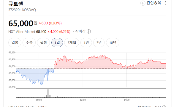 큐로셀 주가 급등 이유는(Ft. 국내 최초 CAR-T치료제 승인)