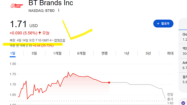 BT브랜즈 BTBD 주가 급등 이유(Ft. 햄버거 파는 기업이?)