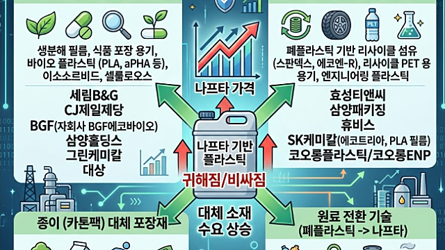 나프타 에틸렌 관련주 총 정리해보면(Ft. 피해주, 수혜주, 대체주)