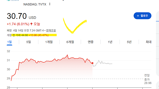 트래비어 테라퓨틱스 TVTX 주가 급등 이유(Ft. FDA승인)