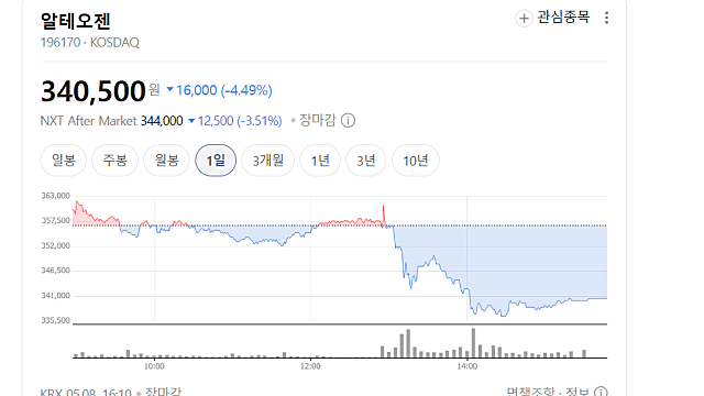 알테오젠 나쁘지 않은 1분기 실적 발표에도 주가 하락한 이유