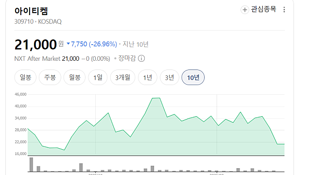 아이티켐 거래정지, 상장 8개월 만에 퇴출 위기(Ft. 상장폐지?)